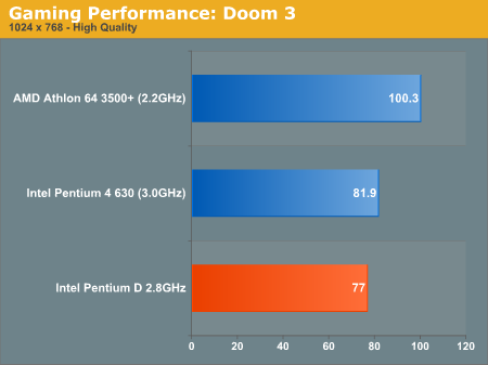 Gaming Performance: Doom 3